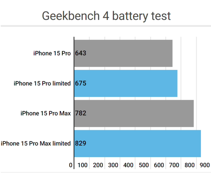 衡南apple维修站iPhone15Pro的ProMotion高刷功能耗电吗