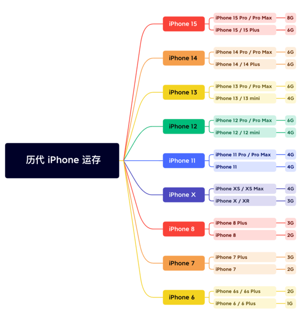 衡南苹果维修网点分享苹果历代iPhone运存汇总 