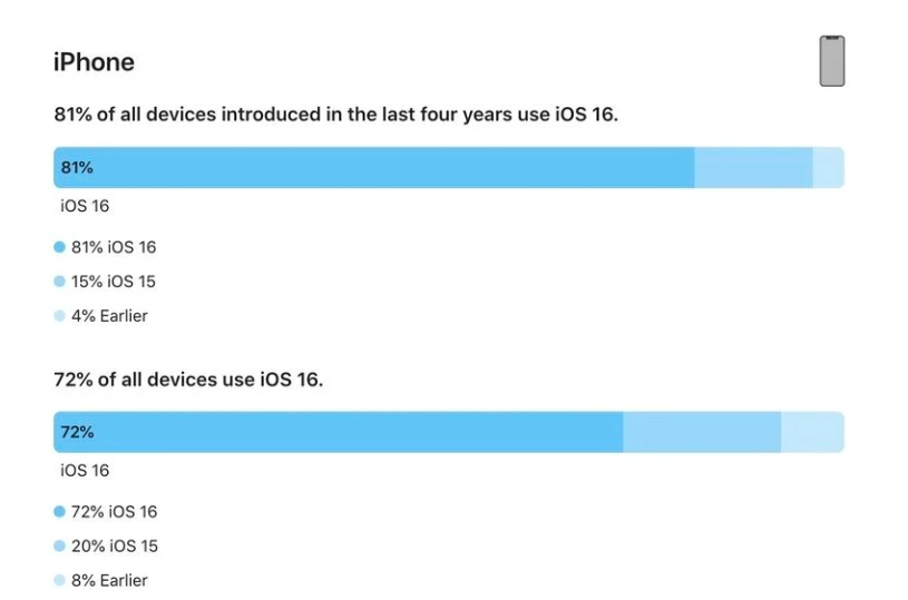 衡南苹果手机维修分享iOS 16 / iPadOS 16 安装率 