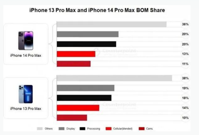 衡南苹果手机维修分享iPhone 14 Pro的成本和利润 