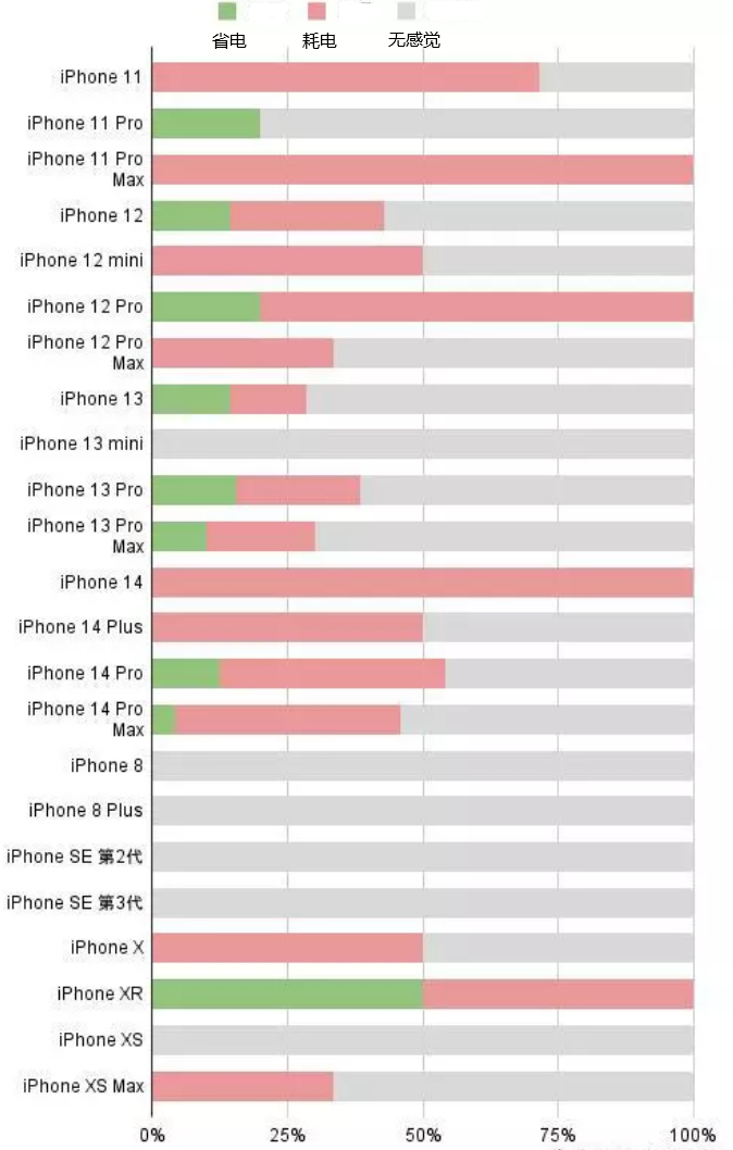 衡南苹果手机维修分享iOS16.2太耗电怎么办？iOS16.2续航不好可以降级吗？ 