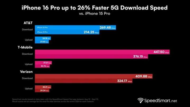 衡南苹果手机维修分享iPhone 16 Pro 系列的 5G 速度 