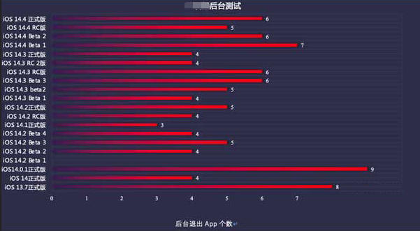 衡南苹果手机维修分享iOS14.5beta1续航怎么样 
