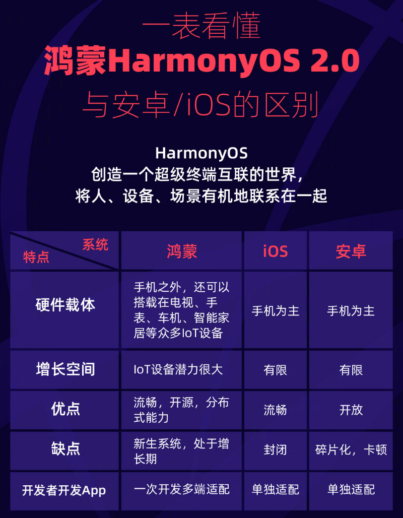 衡南苹果手机维修分享华为鸿蒙 OS 与安卓以及 iOS 都有什么区别 