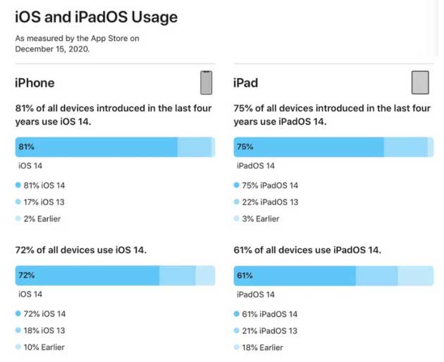 衡南苹果手机维修分享有多少用户更新了 iOS 14 