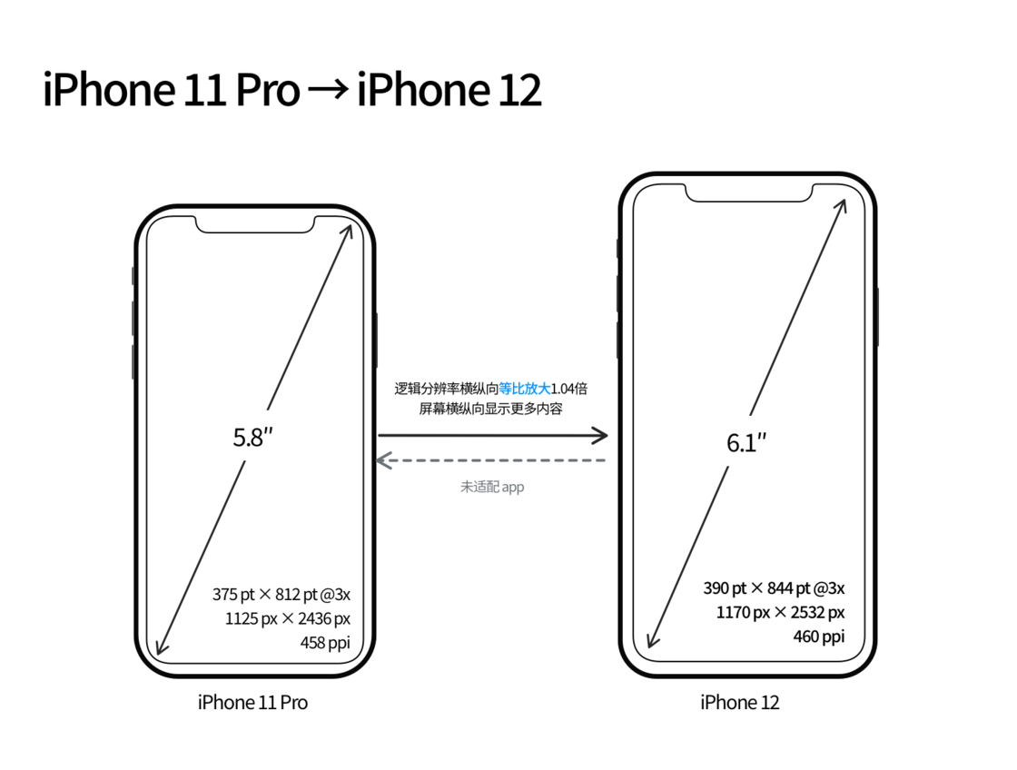 衡南苹果手机维修分享iPhone 12 mini 和 iPhone 12 Pro 的尺寸变化会改变显示内容吗 